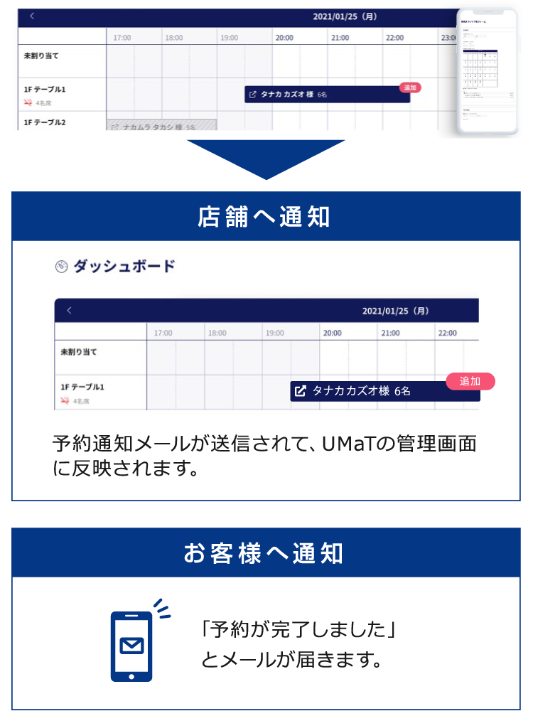 店舗へ通知、お客様へ通知