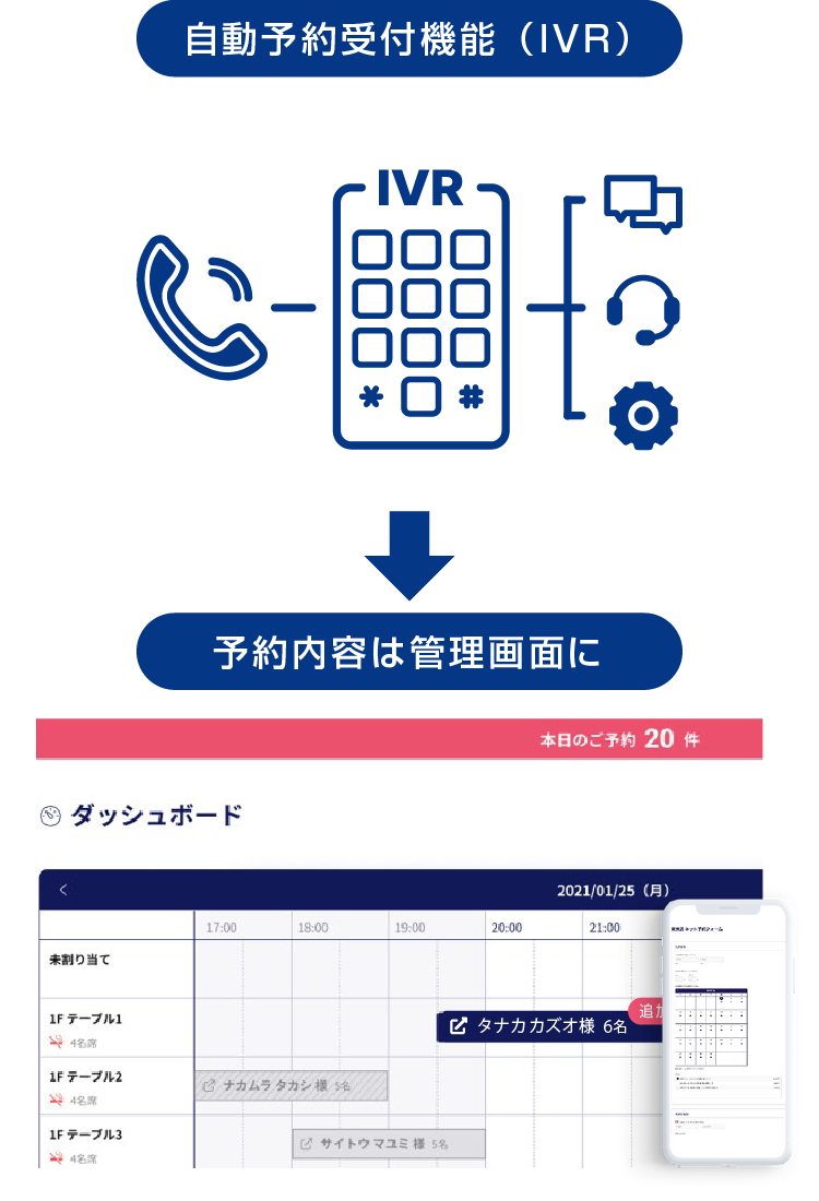 自動予約受付機能（IVR）→ 予約内容は管理画面に